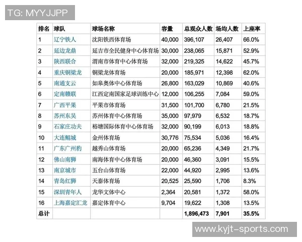 中超场均上座人数领先亚洲联赛J1和K1差距明显